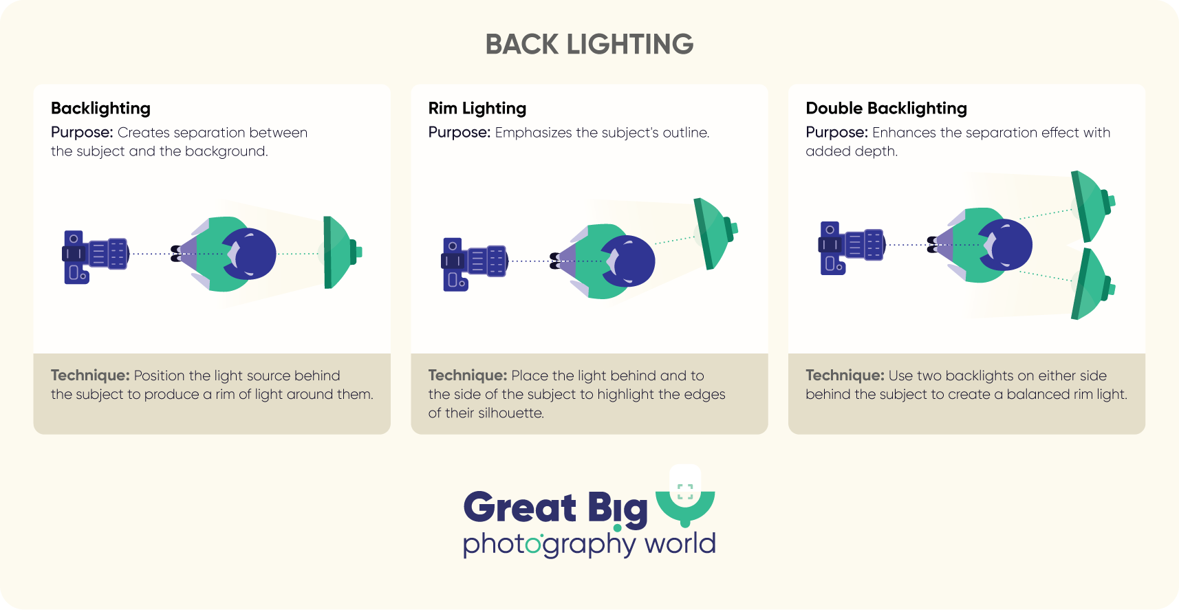 Infographic showing back lighting techniques.
