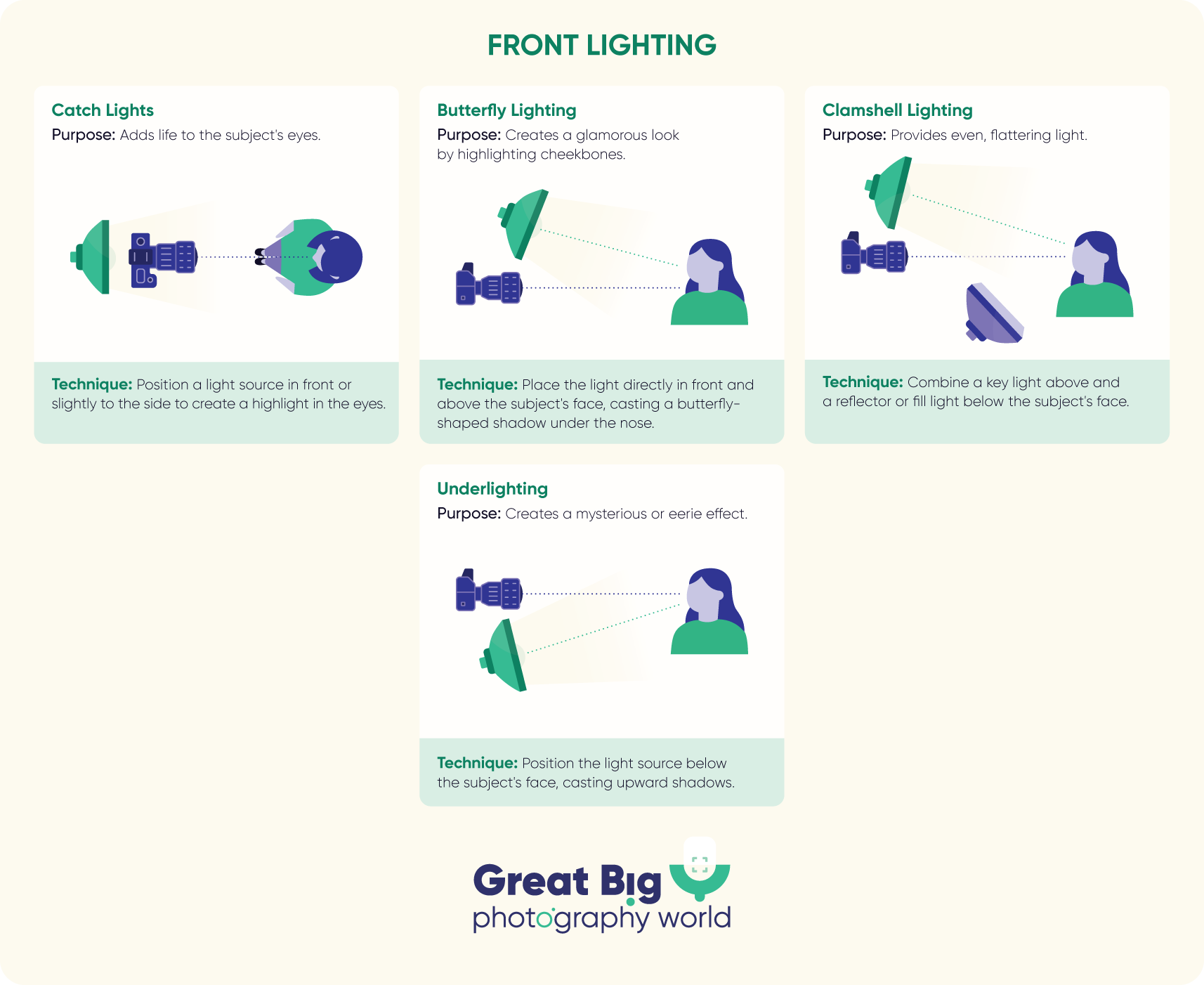 Infographic showing front lighting techniques.