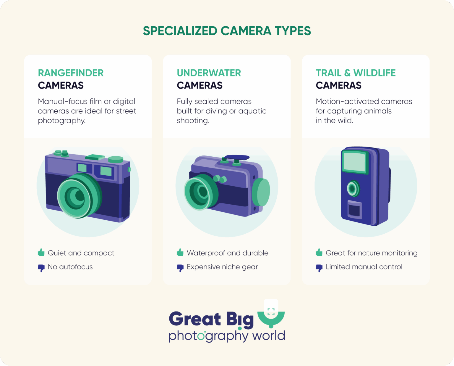 13 Different Types of Cameras - Great Big Photography World
