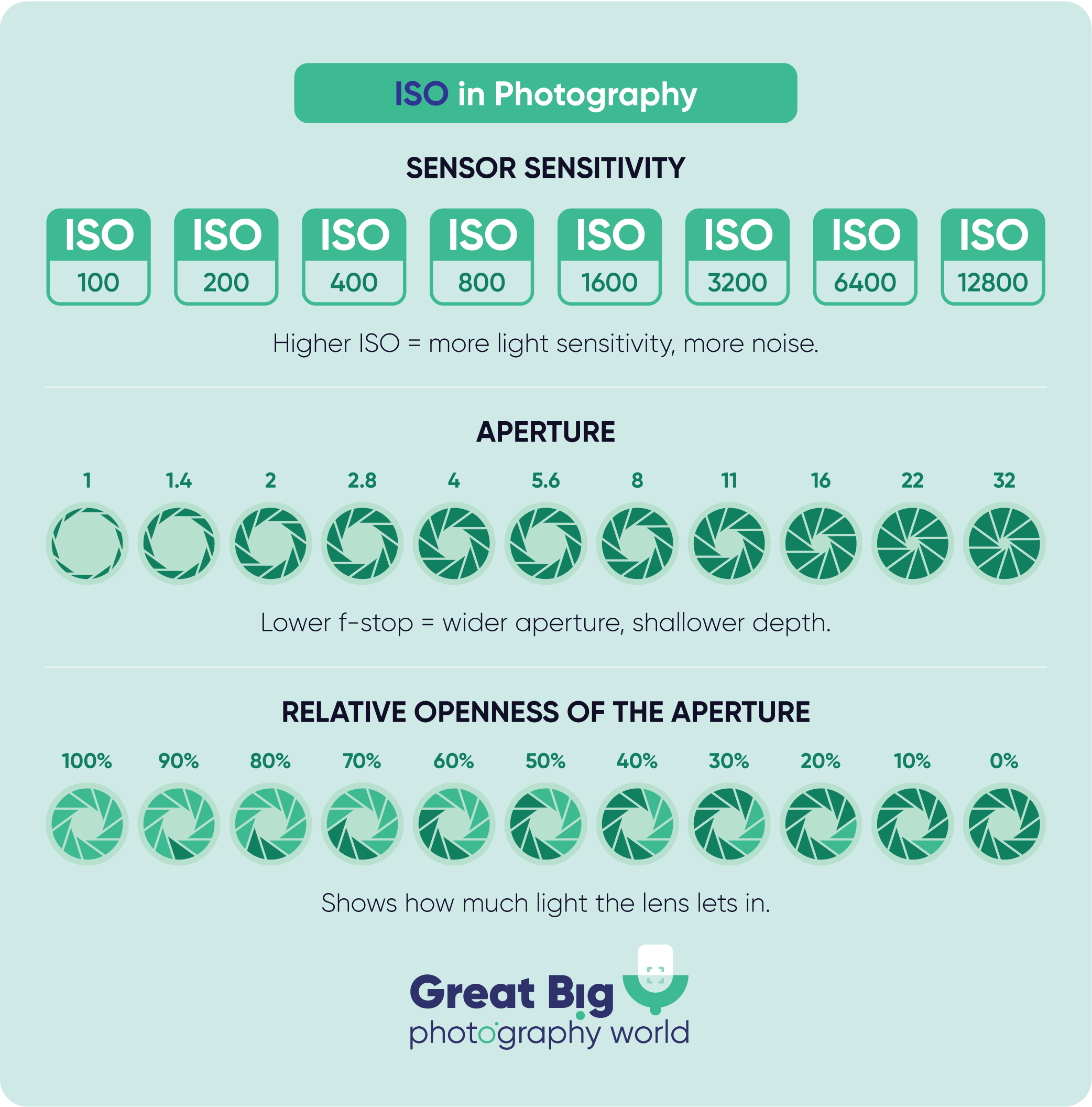 Infographic showing how ISO, f-stop, and aperture openness affect light and exposure in photography.