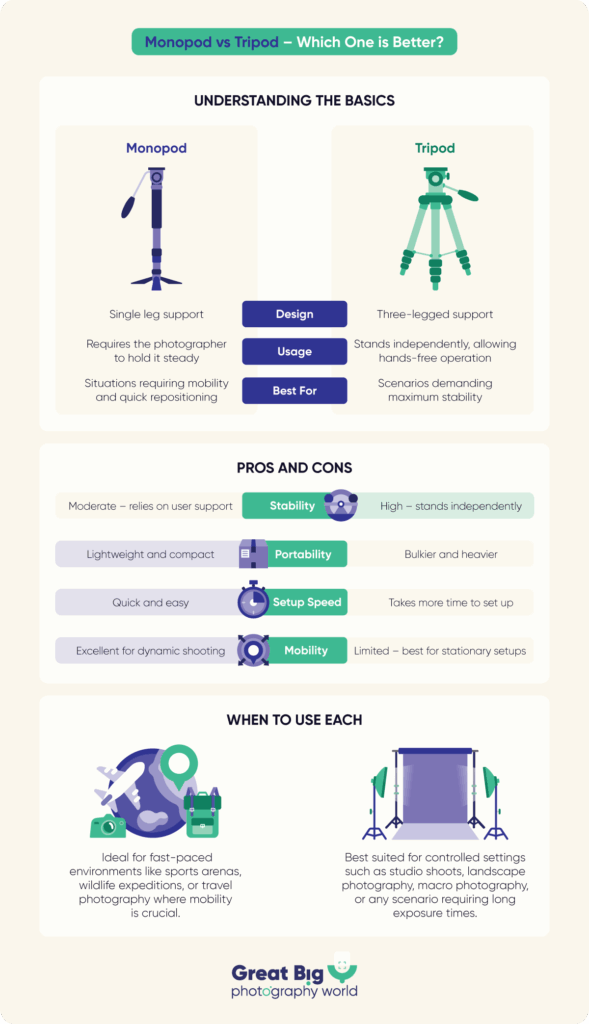 Infographic comparing monopods and tripods, including their basics, pros and cons, and best use cases in photography.