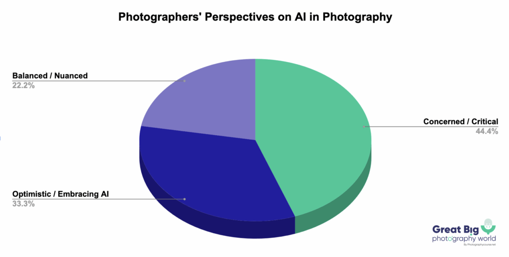 Pie chart showing photographers' perspectives on AI.