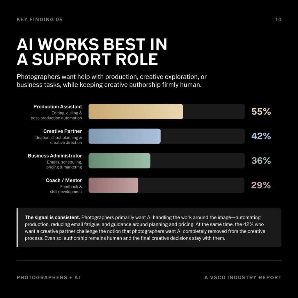 An infographic displaying data about how AI works best as a support role.